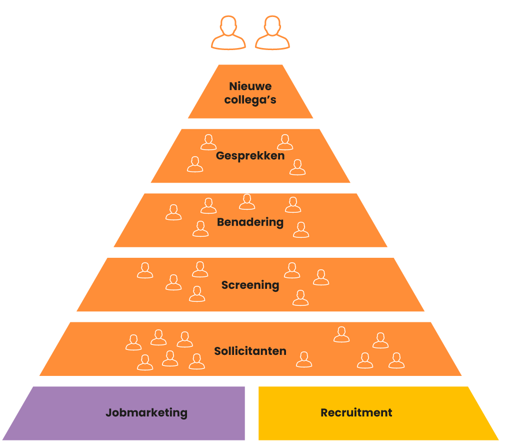 rpo-model jobmarketing en interim recruitment